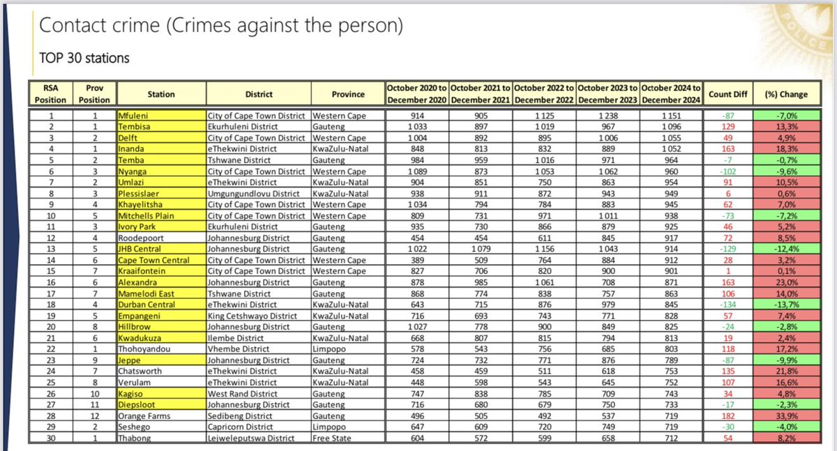 #CrimeStats

•There were 6593 murders between Oct and Dec 2024:

That’s an average of 73 per day.

•7666 attempted murdered were reported. 

•11803 rapes were reported: that’s an average of 131 every day or over five every hour. 

•2188 sexual offences were reported.