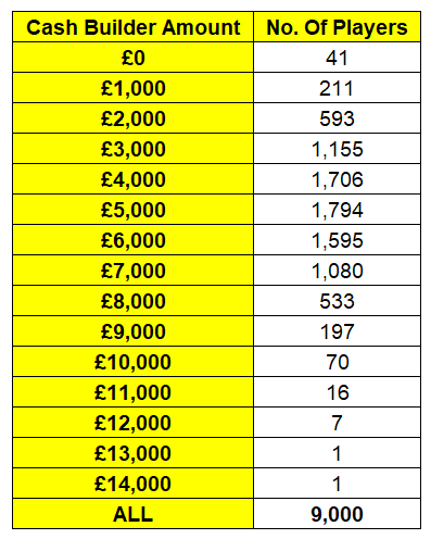 There have now been 9,000 players on the daytime version of The Chase! The average cash builder is £4,979. This is a count of all the cash builders.