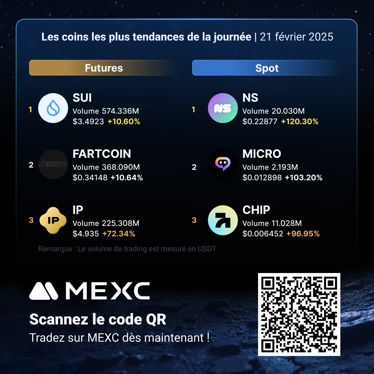 MEXCFrancophone's tweet image. 🔥 Découvrez les cryptos les plus tendances de la journée sur #MEXC !

Futures ：
🥇 $SUI @SuiNetwork 
🥈 #FARTCOIN @FartCoinOfSOL 
🥉 $IP @StoryProtocol 

Spot :
🥇 $NS @SuiNSdapp 
🥈 $MICRO @Micro_GPT 
🥉 $CHIP @Bluechip_AI 

🔥 Tradez maintenant sur le #Spot et les #Futures…
