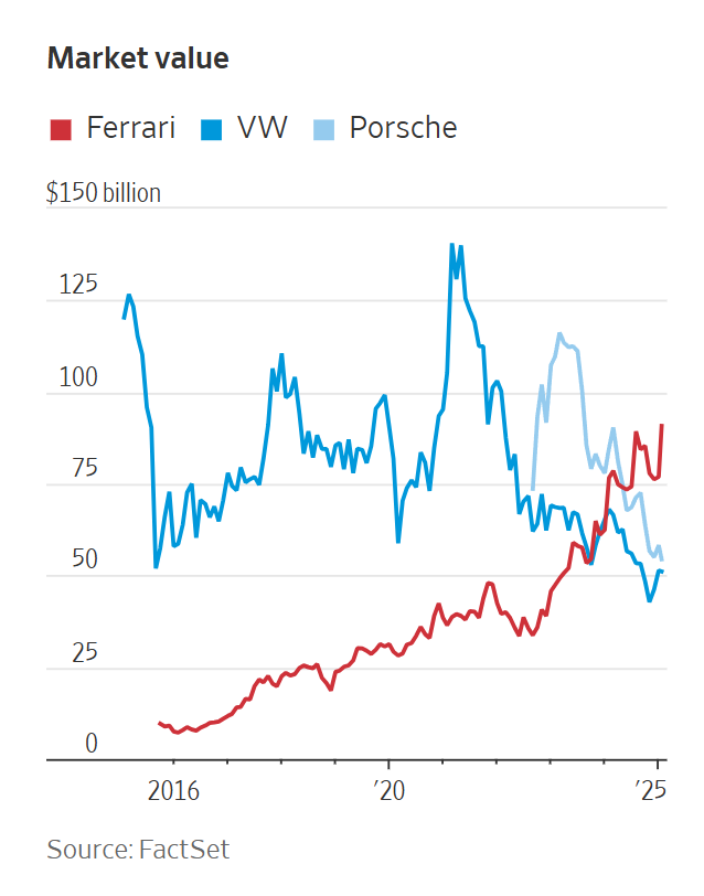 "We are a luxury company that is also doing cars." Ferrari 🏎️ !

Ferrari is now worth $90 billion, making it the most valuable car company in Europe—despite delivering just 13,752 vehicles last year.

Volkswagen, which sold more than 9 million cars last year, has a market