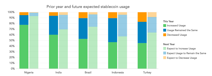 src: Stablecoins: The Emerging Market Story. September 2024