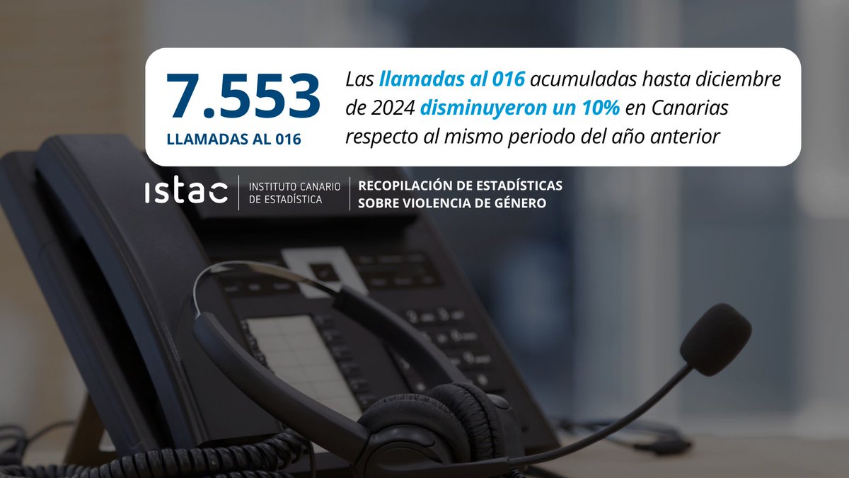 📉 Las llamadas al 016 en #Canarias durante 2024 disminuyeron un 10% respecto 2023.📞 Se atendieron 7.533 llamadas.
🧕 El 77% fueron realizadas por la usuaria
👩‍👧‍👦 18% por familiares
👨‍🦳  5% por otras personas.
🔗 Más info:  run.gob.es/gnn28511