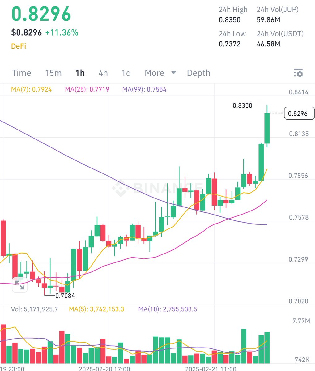 lochie_sol's tweet image. If $JUP hit $1 in the next 24 hours 
I’ll giveaway 100 $JUP to a random commenter 🎁 👇

$JUP deserves to be a top 10 MC coin  🎁 🪐💚