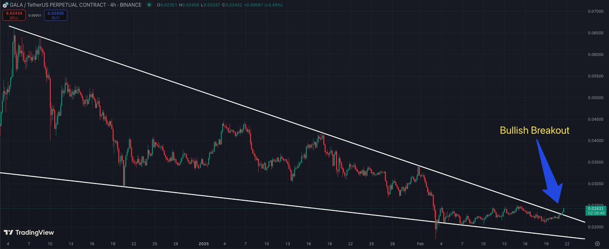 🚀 $GALA Is Breaking Out! 🚀

I’m not even kidding—it's happening! $GALA is blasting off right now, breaking above the 2-month resistance, which is GIGA bullish! 🔥

This is the moment we've been waiting for—momentum is kicking in! Have faith, peeps! 🚀🚀

#GALA #Crypto