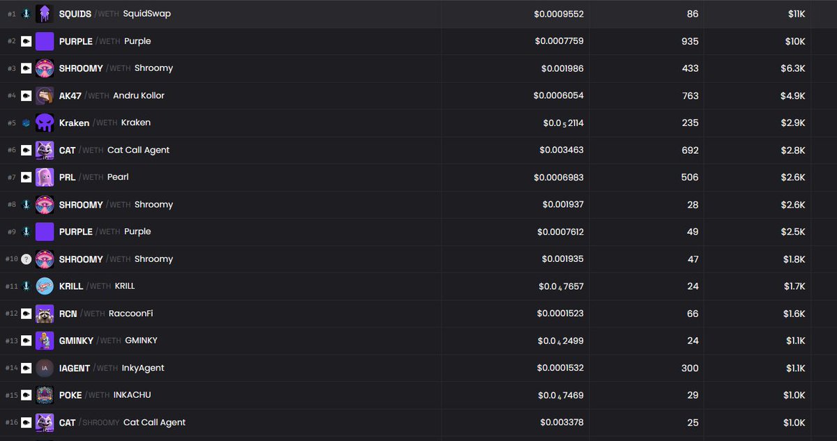 CryptoInv73's tweet image. Volumes on projects on major DEXes on @inkonchain  (excluding @VelodromeFi ) are dramatically low. 65k for the last 24h. Just 14 tokens with volume above 1k USD. I hope this is the bottom. @inkyswap @squidswap_ink @InkPurpleWave @ShroomyProject @AndruKollor @KrakenOnInk…