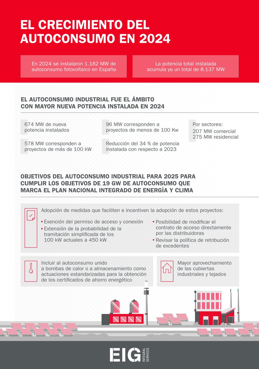 🏭En EIG Integral Services, diseñamos y ejecutamos proyectos de hashtag#autoconsumo industrial a medida, garantizando soluciones innovadoras, eficientes y rentables. Con una amplia experiencia en el sector, ayudamos a las empresas a transformar su modelo energético