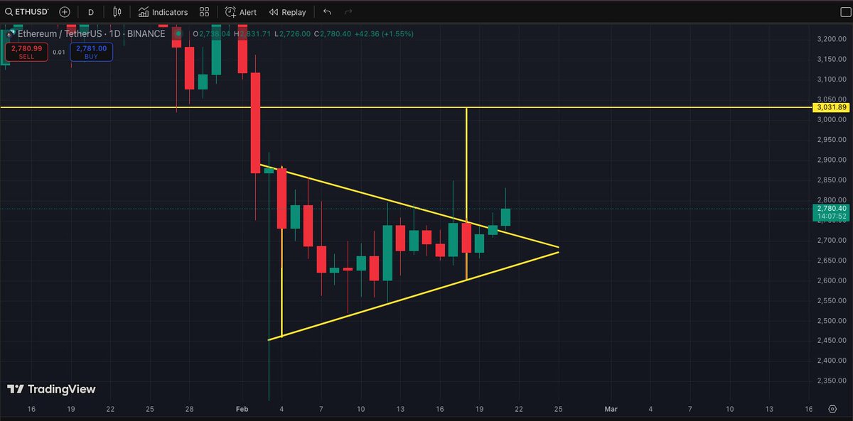 🚀 $ETH Leads the Way! 🚀

$ETH just broke out of the symmetrical triangle on the daily timeframe, which is GIGA bullish for itself and the entire #altcoin market! 🔥

With $ETH now outperforming $BTC, this is another major signal that altseason is imminent! Targeting $3K next!