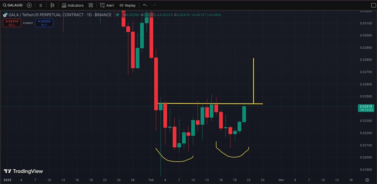 🚀 $GALA View-2: Double Bottom Breakout Incoming! 🚀

$GALA has formed a double bottom on the daily timeframe and is now testing resistance! 🔥 Once it successfully breaks out, expect a snap to $0.028, a 15% pump in the short term! 📈💥

This setup is GIGA bullish—momentum is