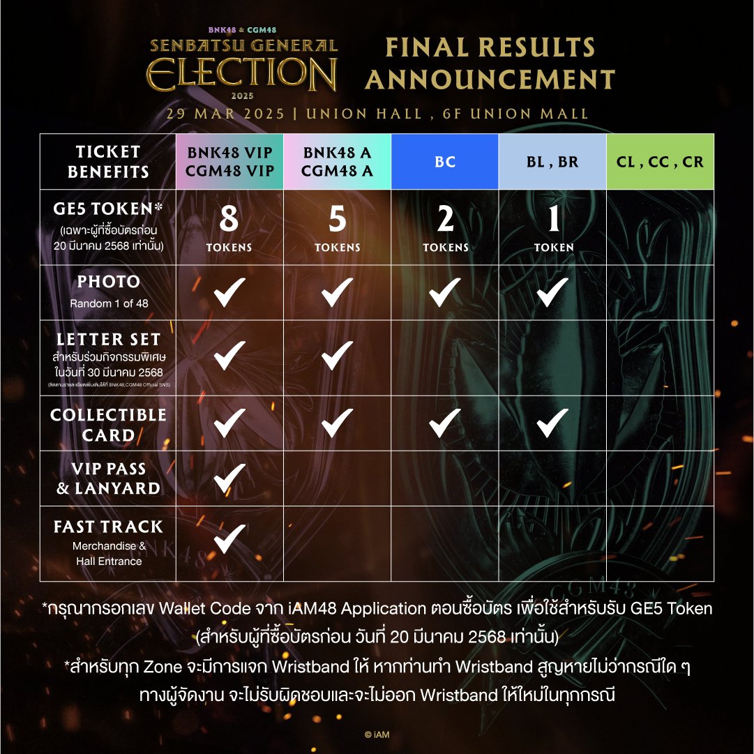 cgm48official's tweet photo. [💥🗳️] #BNK48CGM48_GE2025

BNK48 &amp; CGM48 Senbatsu General Election 2025
《FINAL RESULTS ANNOUNCEMENT》

🗓️ 29 MAR 2025 (18:00) [Door Open: 17:30]
📍 Union Hall
🎫 3,555 / 2,555 / 1,555 / 1,155 / 955 THB

TICKET AVAILABLE 9 MAR 2025 (12:00)
https://t.co/q1yzH50DFI

#BNK48 #CGM48 https://t.co/nkLINGcGGY