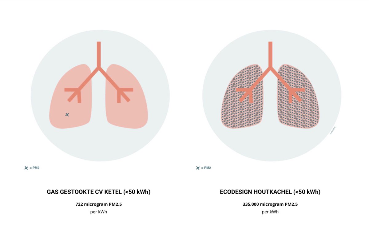 OOK MODERNE HOUTKACHEL IS LUCHTVERVUILER | EcoDesign #houtkachels produceren weliswaar minder PM2,5 #fijnstof dan oude kachels maar toch 465 keer meer fijnstof dan een gasgestookte CV. Meer lezen? bit.ly/3HgLiQs
#gezondheid #houtrook #houtstook #fijnstof
