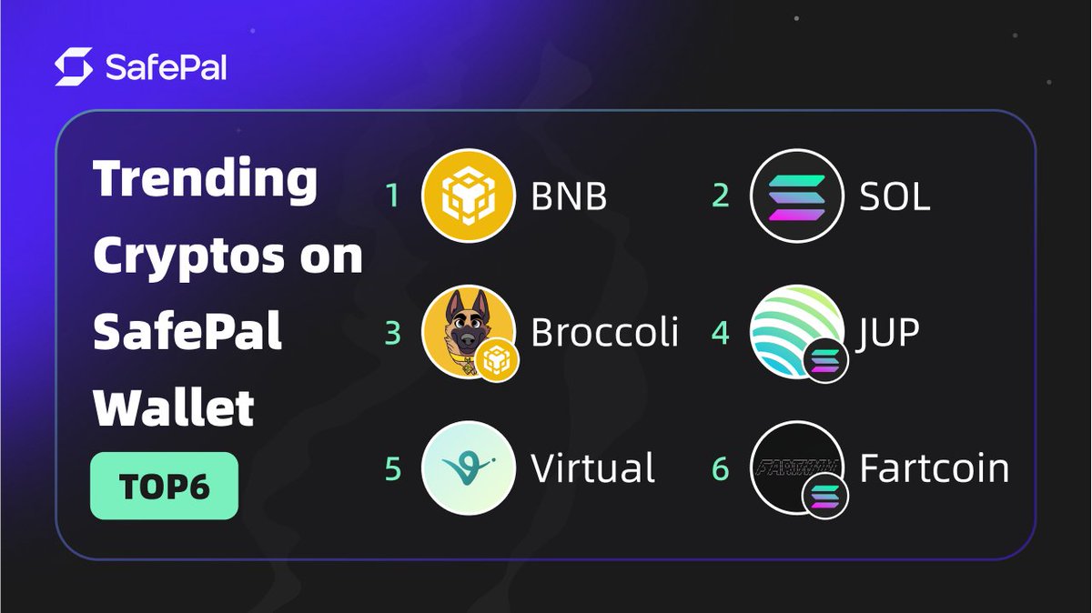 Weekly Trending Cryptos on <a href="/iSafePal/">SafePal - Crypto Wallet</a> 

- $BNB
- $SOL
- $BROCOLLI 
- $JUP
- $VIRTUAL
- $FARTCOIN  

Disclaimer: For informational purposes only, it is not financial advice. Always DYOR before investing, stay SAFU 🛡️