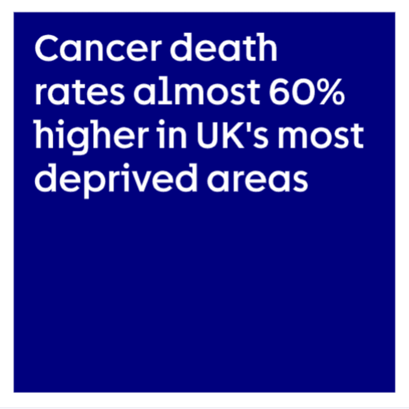 CR_UK's tweet photo. Our latest report reveals 28,400 cancer deaths each year are linked to socioeconomic inequality. That's around 78 per day.

We’re committed to tackling health inequalities – because beating cancer means beating it for everyone.