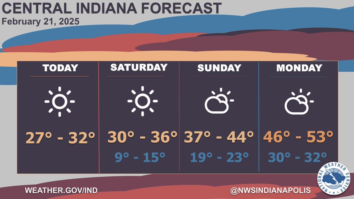 After morning clouds clear the eastern half of the area, mostly sunny skies are expected today, with highs in the upper 20s to low 30s. Dry weather will continue through the weekend, with temperatures steadily warming into the mid 40s to low 50s by Monday. #INwx