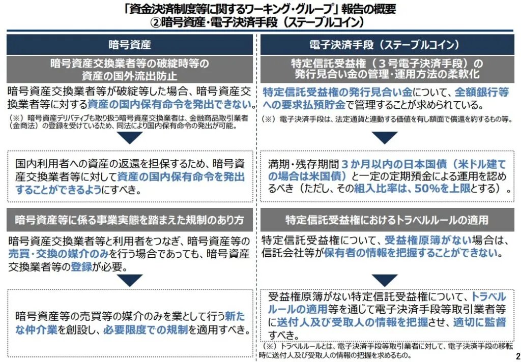 INOVAITECH's tweet image. 📢 Japan Revises Crypto &amp;amp; Stablecoin Rules 🇯🇵📜

Japan’s FSA has rolled out new rules on user protection, intermediaries, and stablecoin reserves:
🔹 Stronger user protection: Mandatory asset segregation &amp;amp; priority repayment.
🔹 Intermediaries: Must operate under licensed…