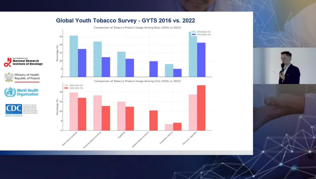 Polskie Towarzystwo Onkologiczne (@onkologiapolska) on Twitter photo <a href="/PawelKoczkodaj/">Pawel Koczkodaj</a> 📊‼️Dane na temat użycia wyrobów tytoniowych przez młodzież w wieku 13-15 lat, porównanie 2016 vs 2022 👇🏻 <a href="/PawelKoczkodaj/">Pawel Koczkodaj</a> 📊‼️Dane na temat użycia wyrobów tytoniowych przez młodzież w wieku 13-15 lat, porównanie 2016 vs 2022 👇🏻