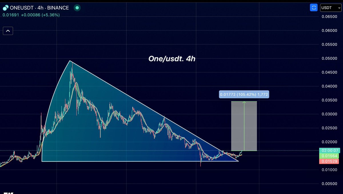 $ONE/USDT  4H 
Short timeframe 

Soon above 0.033 then start new rally 🎬💥

Many more fundamentals good news coming this year 

<a href="/harmonyprotocol/">Harmony 💙</a> is changing your life 
#ONE $ONE