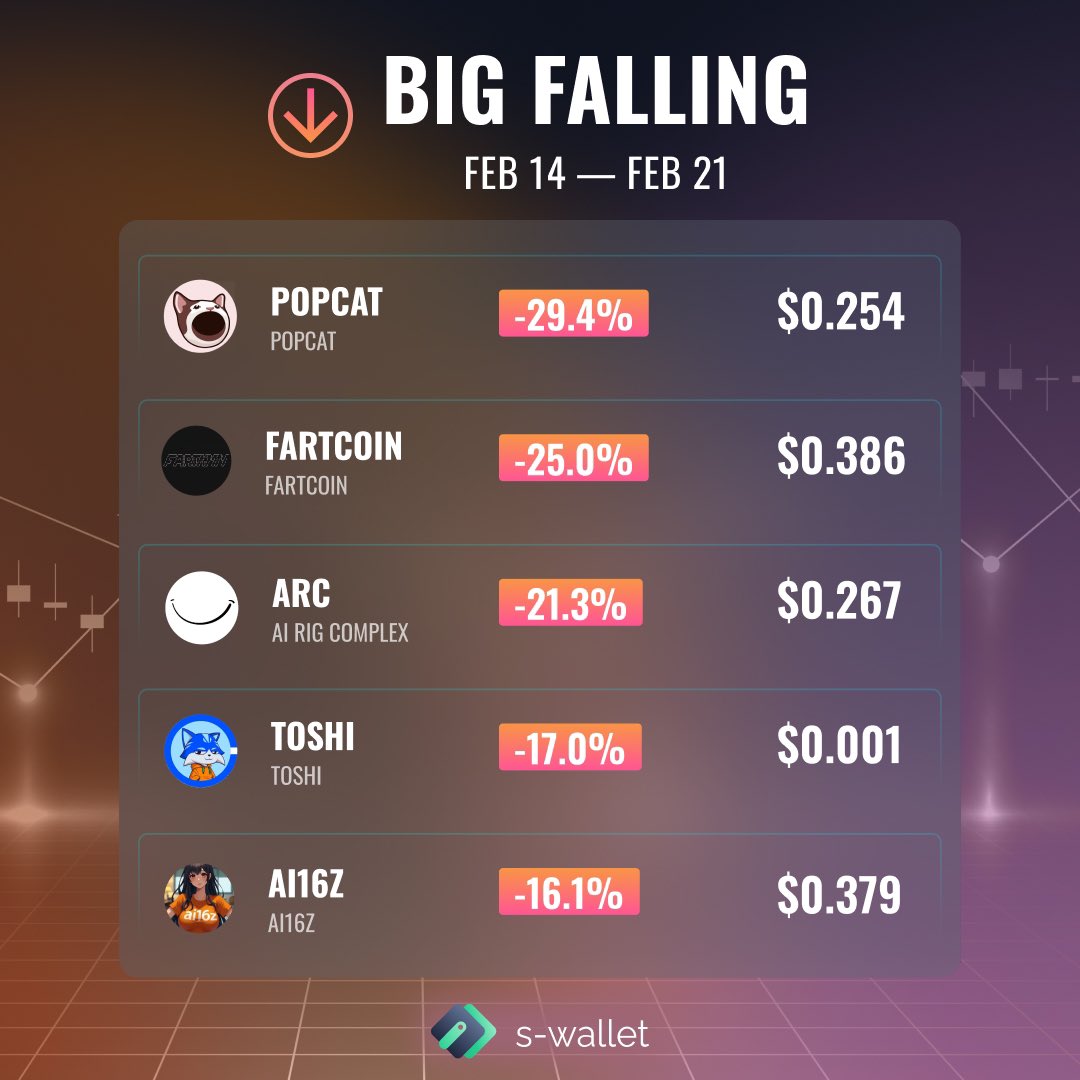 📊 The brightest ups and downs of cryptocurrencies of the week

Collected for you the list of cryptocurrencies that showed the biggest ups and downs 💰

Join S-Wallet ⬇️

🔗 s-wallet.ai