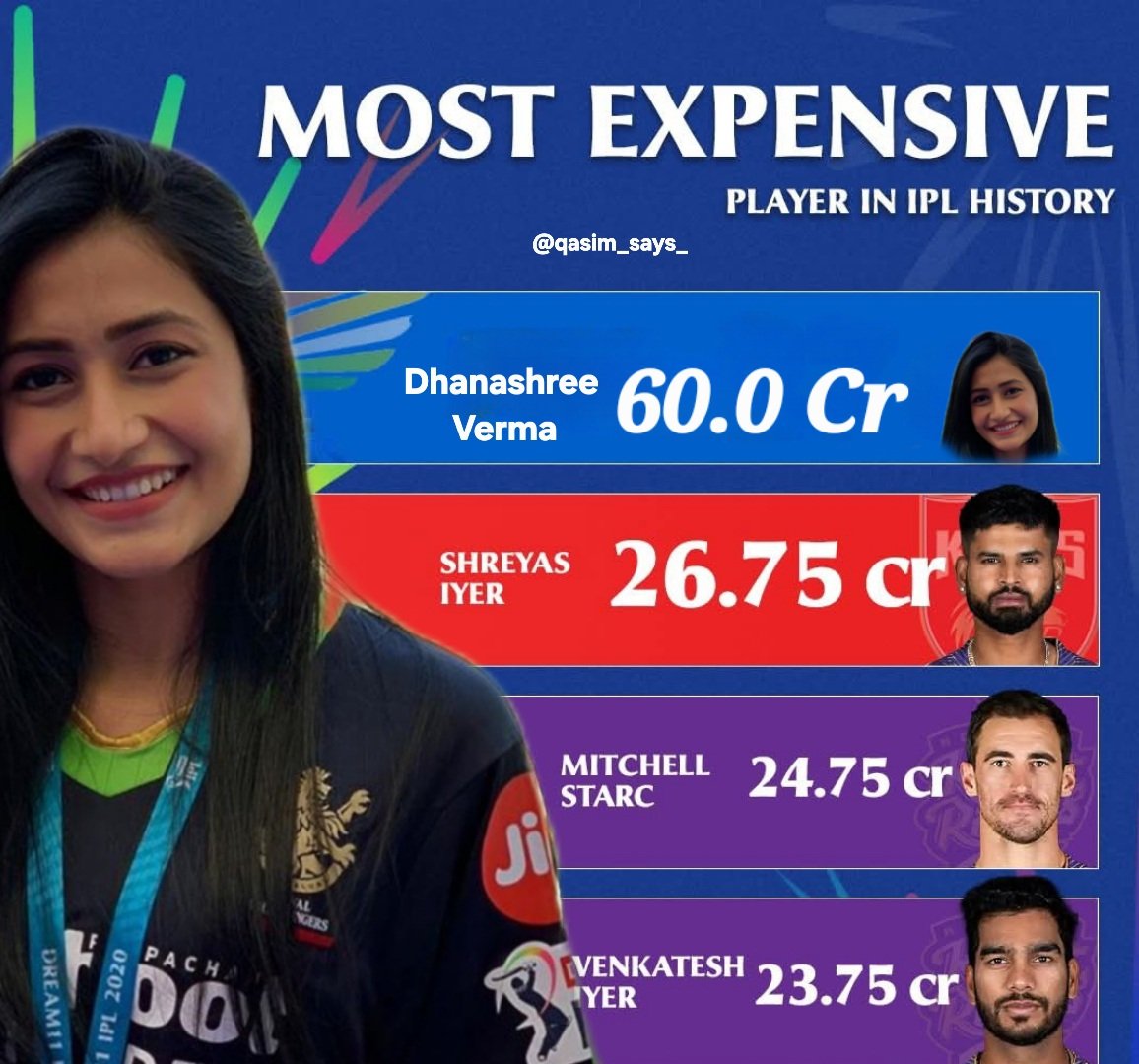 qasim_says_'s tweet image. #dhanashreeverma
Dhanashree becomes the most expensive player in IPL history ๐ฅถ