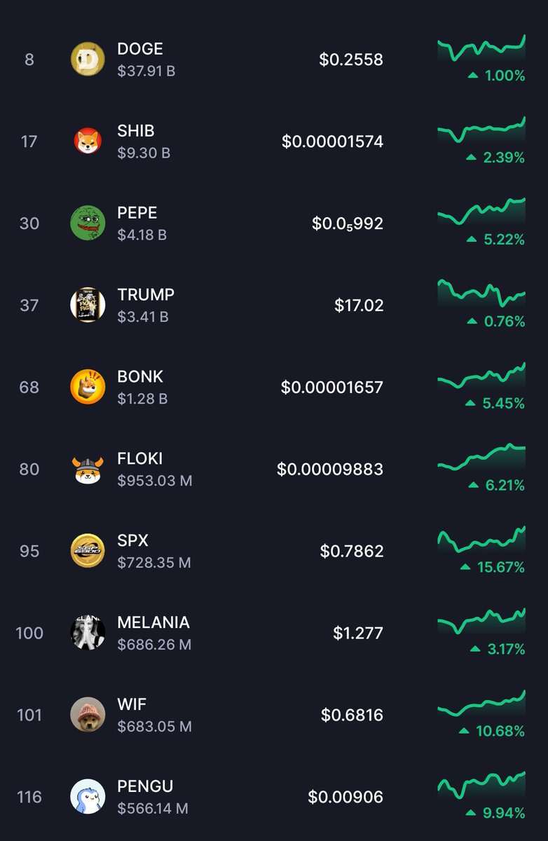 thesolanapost's tweet photo. 🚨 SPX (@spx6900) leads gains among the top 10 memecoins for the second day in a row! https://t.co/CDB57pXmt8