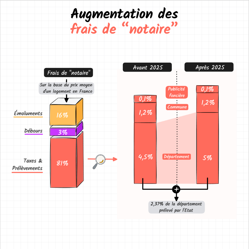 Les frais de “notaire” ont augmenté de +0,5%

Et attention à l’effet cliquet 🚨

C’est également une des mesures de la Loi Finance 2025.
Sauf que ça ne va pas dans les poches du notaire…

Pour rappel, les frais de “notaire” sont plutôt des frais “d’acquisition” :
→ 81% de taxes