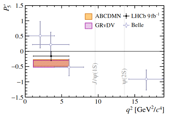 Angular analysis of B⁰→K*⁰e⁺e⁻ decays arxiv.org/abs/2502.10291 - In general, the angular observables are found to be consistent with  the Standard Model expectations as well as with global analyses of other  b→sℓ⁺ℓ⁻ processes.