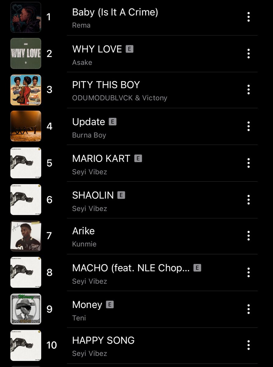 AlbumTalksHQ's tweet photo. Every song from Seyi Vibez's "Children of Africa" is currently charting in the top 10 of NG Apple Top Songs Chart 🔥

#5 — MARIO KART 
#6 — SHAOLIN
#8 — MACHO FEAT NLE CHOPPA
#10 — HAPPY SONG https://t.co/5fkRw7Jrpn