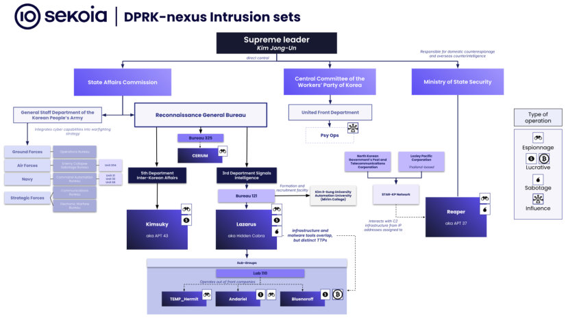 A recent report by Livia Tibirna, Coline Chavane and Sekoia TDR provides an overview of the main actors involved in malicious campaigns impacting the financial sector in 2024. blog.sekoia.io/cyber-threats-…