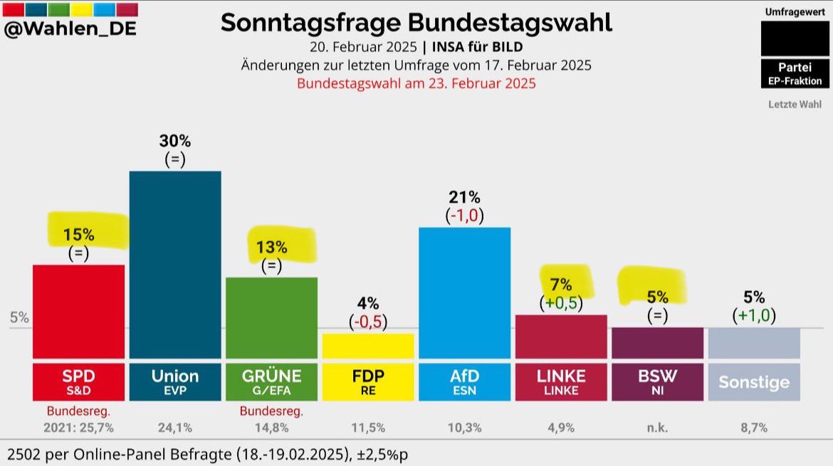 Georg_Pazderski's tweet image. Deutschland hatte bereits den

▪️National-Sozialismus,
▪️DDR-Sozialismus und 
▪️3 Jahre ÖKO-Sozialismus.

Jetzt wollen offensichtlich 40% der Deutschen auch noch den DDR-ÖKO-SOZIALISMUS ausprobieren.

Lernt Deutschland denn überhaupt NICHTS aus seiner Geschichte❓