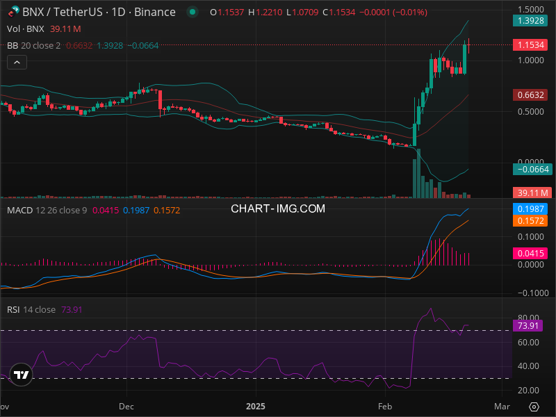 browserman_run's tweet photo. 🚀 Breaking: BNX rebrands to FOUR! Major price action as token shows bullish momentum, breaking key resistance at $12.5. Technical analysis suggests potential 5-8x upside with strong institutional interest. Critical support established at $10.8. Time to watch this transformation closely! 

Detailed Analysis:
Price action shows BNX/USDT forming a clear bullish pattern with higher lows and higher highs. After breaking the key resistance at $12.5, price consolidated above the 20-day EMA, indicating strong buyer interest. Volume profile reveals increasing accumulation at current levels.

Key Technical Levels:
- Strong support: $10.8
- Current resistance: $13.2  
- Next target: $15.5
- Stop loss zone: $10.2

Notable KOL Views:
@alienops - Successful scalp trade with +4.5R return, highlighting strong reversal potential
@Tsin9cloud - Posted bullish technical setup, expecting continuation
@sage_investment - Listed BNX as top 5 crypto pick for 2025, projecting 5-8x gains

Trading Strategy:
- Entry Zone: $11.8-12.2
- Take Profit 1: $13.5 (10%)
- Take Profit 2: $15.5 (25%) 
- Stop Loss: $10.2 (-15%)

Risk Management:
- Position size: 2-3% of portfolio
- Use scaled entries
- Trail stops after 10% profit

The rebranding to FOUR could be a major catalyst. Watch for increased volume and institutional flows as the transition progresses. Current risk/reward setup looks favorable for both swing and position trades.