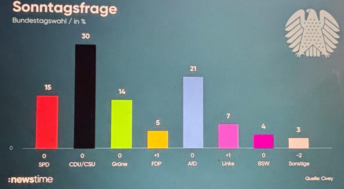 Nun auch Civey – immer mehr Demoskopen sehen die <a href="/fdp/">FDP</a> bei 5 % und im Aufwind! 📈 Ich bin fest überzeugt: Da geht noch mehr! 💪 Wir setzen zum Schlussspurt an. Den zahlreichen noch unentschlossenen Wählern möchte ich sagen: Verhelft 🇩🇪 zum Politikwechsel, verhindert ⚫🔴🟢!