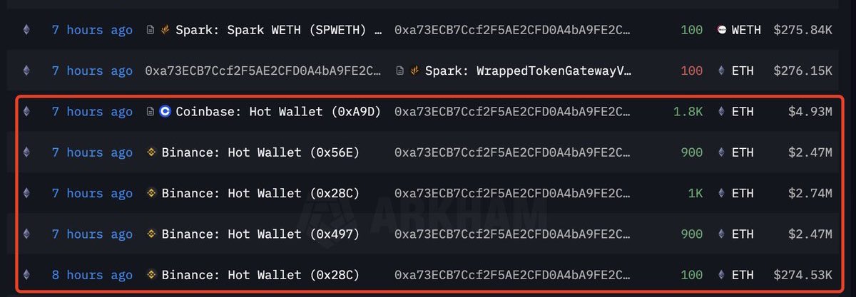 MrPonzo's tweet photo. BREAKING:

A WHALE JUST BOUGHT 4,700 ETH 
WORTH $12.93 MILLION ON BINANCE
AND COINBASE.

ETH PUMP WILL MELT FACES 🚀

#MrPonzo #Crypto #CryptoNews #ETH https://t.co/jbkjU4KqP5