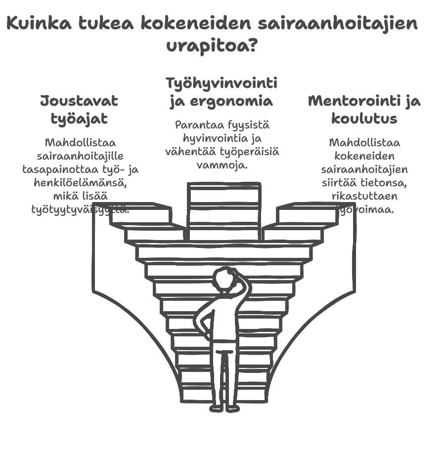💥Työuria pitäisi saada pidennettyä - myös hoitoalalla 💥

Suomessa ikääntyneiden sairaanhoitajien arvokas kokemus on korvaamatonta! 🩵
Mutta miten voimme tukea heidän jaksamistaan ja työurien jatkumista uran loppu vaiheessa ja eläköitymisen jälkeen?
(Kuva: Napkin AI)