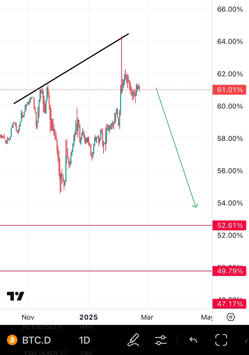 If i was you i wouldn’t be selling any Altcoins at the moment. It’s true we have seen a Bitcoin Bullrun but we have NOT seen any real alt rally for the past 3 years.

All signs tell me we are getting close.