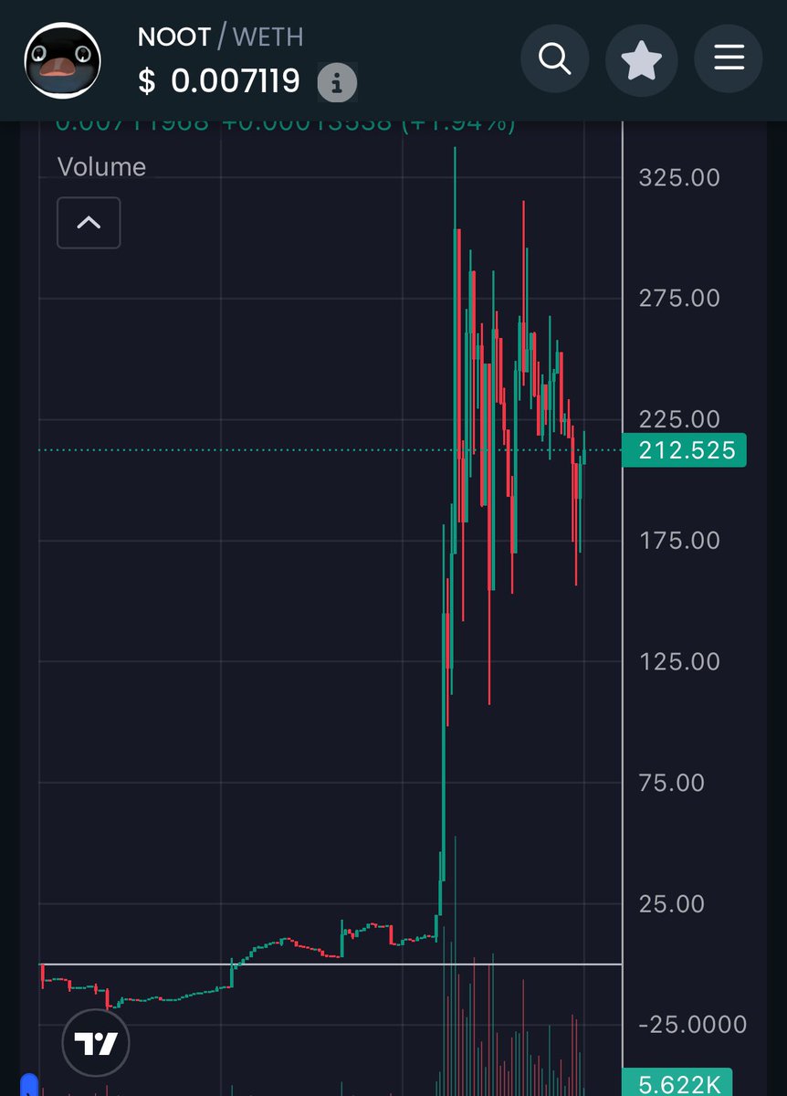 I bought the first abstract meme cto $NOOT at 80k and forgot about it

Checked up on it today