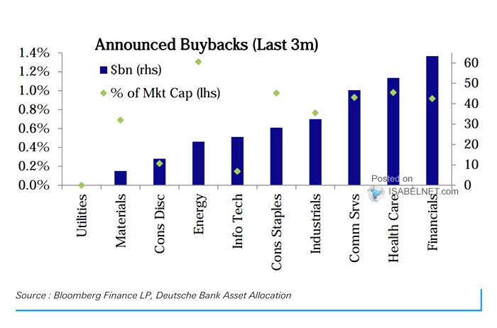 ISABELNET_SA's tweet photo. 🇺🇸 Buybacks

Over the past three months, stock buyback announcements in the US market have been predominantly driven by the Financial, Healthcare, and Communication Services sectors
👉https://t.co/Rk5tctMmih

@DeutscheBank #buybacks #sp500
$spx #spx #stockmarket #equities #stocks https://t.co/CJVFzUfjJ0
