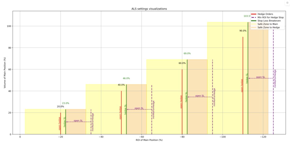 Good morning, friends! ☀️  

A couple of updates for the morning:

1. The Visualisation section now includes a division of the Safe Zone into "SZ to Main" and "SZ to hedge". Just like in the bot itself. Now you can more clearly see your configuration in the constructor.

2.