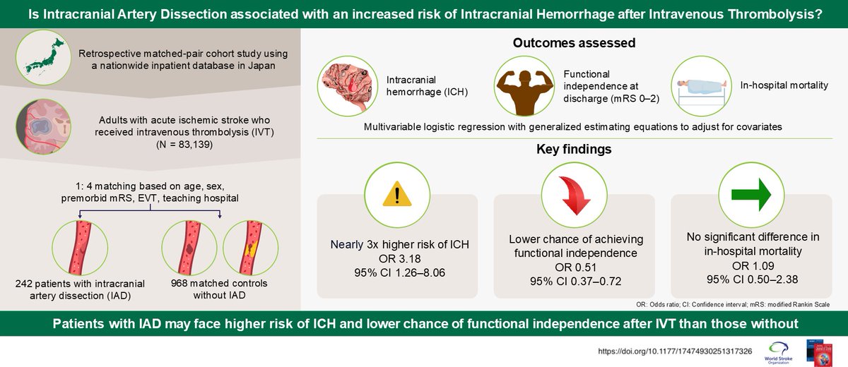 IntJStroke's tweet image. 🧠Patients with intracranial artery dissection may have ⬆️ICH risk and ⬇️chance of functional independence after intravenous thrombolysis

Read more here !👇
journals.sagepub.com/doi/full/10.11…