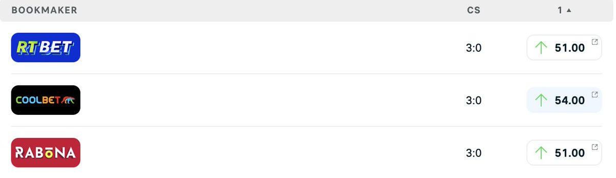 🏴󠁧󠁢󠁥󠁮󠁧󠁿⚽️Premier League Prediction Challenge⚽️🏴󠁧󠁢󠁥󠁮󠁧󠁿
🔵Leicester vs 🔴⚪️Brentford - Correct score? 
💷1x winner gets €50 odds bonus
1⃣Follow
2⃣Retweet
3⃣Comment 
T&amp;C: Entries close at kickoff, Coolbet customers only, deposit made last 30 days, no active SoMe bonus, no bonus-on-bonus