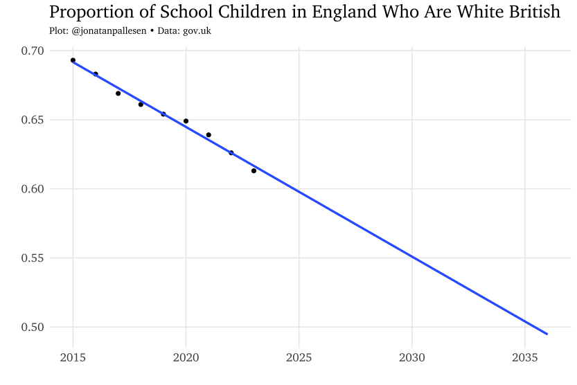 jonatanpallesen's tweet photo. Soon, White British school children will be a minority in England. 

This means that England effectively will be half-way to full population replacement.

There is still a large number of old White British people. But they will not matter for the country's demographic future. https://t.co/TRpNSJyOpG