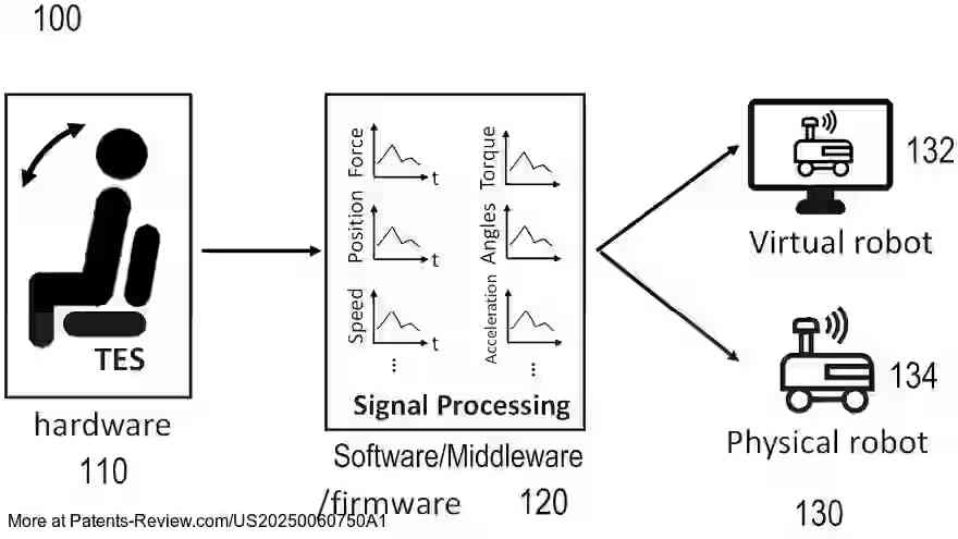 PatentPulse's tweet image. New patent appl. #US20250060750A1 by #UofIllinois unveils a Torso-dynamics Estimation System (TES) for controlling devices/avatars using upper body motion. Ideal for hands-free navigation in physical/virtual environments like powered chairs, cars, or robots. #RoboticControl #HCI