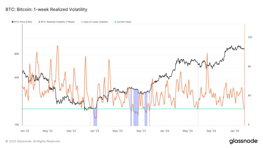 Bitcoin Volatility Remains Low as BTC Holds Above $80K. Source: Coinglass
