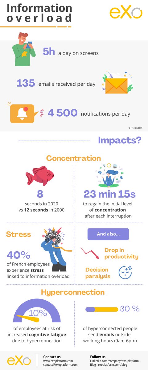 Information overload: what if your brain is overheating?
📱5h a day on our screens
📩135 emails received per day by a professional
🔔Up to 4,500 notifications a day
Discover what are the challenges and the impact of too much information on your health.
👉bit.ly/431I8vS