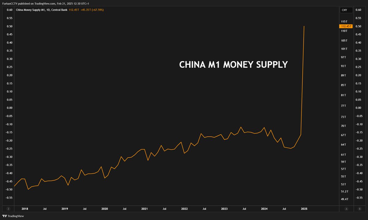 Furkan Yildirim (@furkancctv) on Twitter photo 🚨 Lasst euch nicht verarschen! 🚨
Gerade geht dieser Chart durch alle Krypto-Bubbles und die Moonboys schreien: „China druckt Geld ohne Ende!“ 📈🚀
❌ Falsch! ❌
Die People's Bank of China hat einfach die Berechnungsmethode für M1 geändert! Ab jetzt zählen persönliche 🚨 Lasst euch nicht verarschen! 🚨
Gerade geht dieser Chart durch alle Krypto-Bubbles und die Moonboys schreien: „China druckt Geld ohne Ende!“ 📈🚀
❌ Falsch! ❌
Die People's Bank of China hat einfach die Berechnungsmethode für M1 geändert! Ab jetzt zählen persönliche