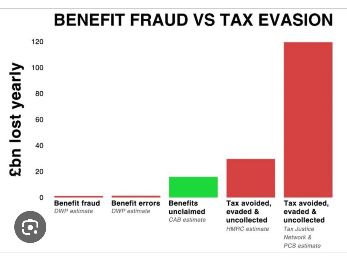 Catherine (@cedgson91) on Twitter photo Why look at bank accounts of benefit claimants when more is lost in tax avoidance & unclaimed benefits 🤨
Benefit spending is less than it should be & you want to go after the small minority supposedly gaming the system?
Wrong priorities <a href="/DWPgovuk/">Department for Work and Pensions</a> & <a href="/Keir_Starmer/">Keir Starmer</a>
PIP fraud is 0% Why look at bank accounts of benefit claimants when more is lost in tax avoidance & unclaimed benefits 🤨
Benefit spending is less than it should be & you want to go after the small minority supposedly gaming the system?
Wrong priorities <a href="/DWPgovuk/">Department for Work and Pensions</a> & <a href="/Keir_Starmer/">Keir Starmer</a>
PIP fraud is 0%