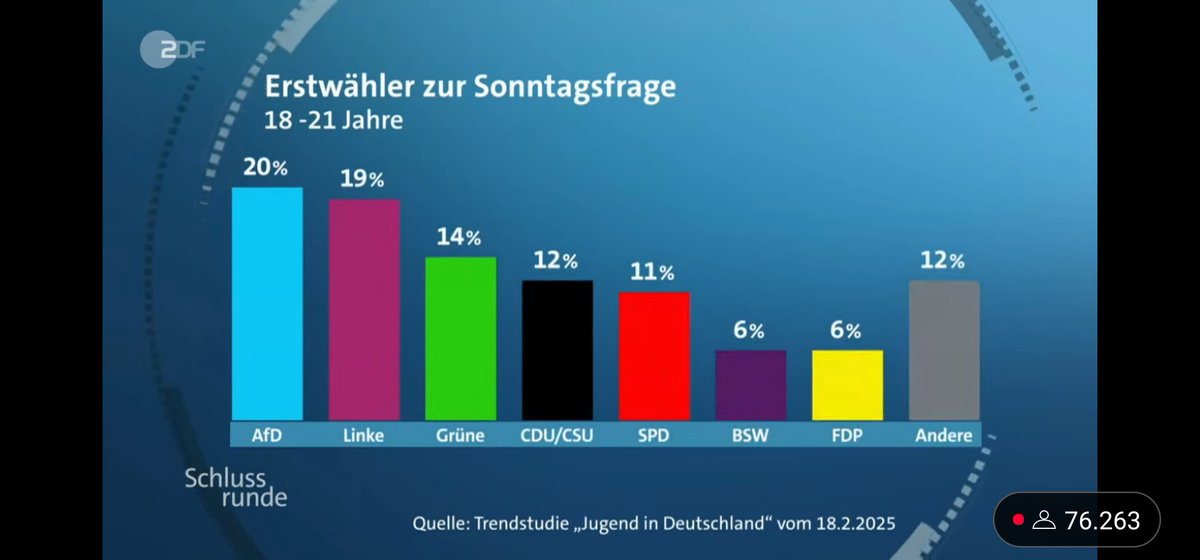 AfD will 2 Jahre verpflichtenden Wehrdienst. ZWEI JAHRE. Haben all diese Erstwähler sich ernsthaft darüber Gedanken gemacht?