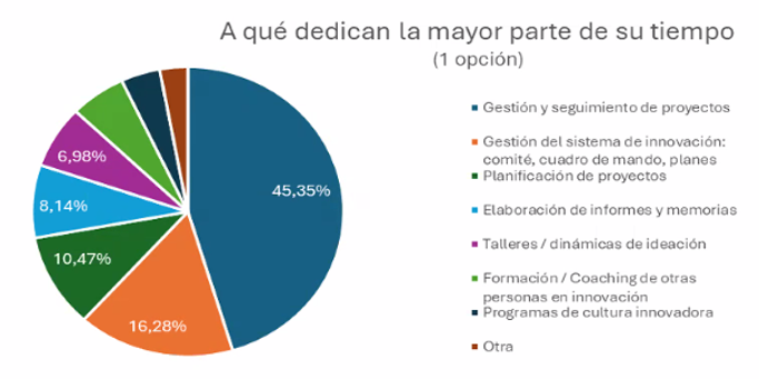 Ayer <a href="/aalbaperez/">Angel Alba</a>  presento su informe “Radiografía del innovador”
Se muestran resultados interesantes:
Dos tercios de los profesionales indican que su tarea principal es hacer proyectos.
Una confirmación, gestionar bien proyectos es clave para obtener resultados en #innovación.