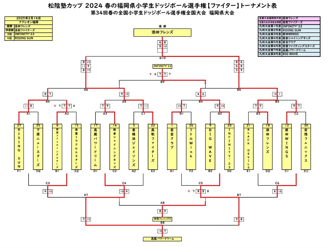 RedfiresShime's tweet photo. 2025.02.16
【春の福岡県小学生ドッジボール選手権】inアクシオン福岡

【予選リーグ】1勝2敗1分
予選敗退でした😭
OB、OB保護者の皆様、応援に来て下さりありが��うございます！
協会スタッフ、スポンサーの #松蔭塾 様ありがとうございました‼️
#レッドファイヤーズ志免西
 #レッドファイヤーズNEXT https://t.co/P83iHUHYkj