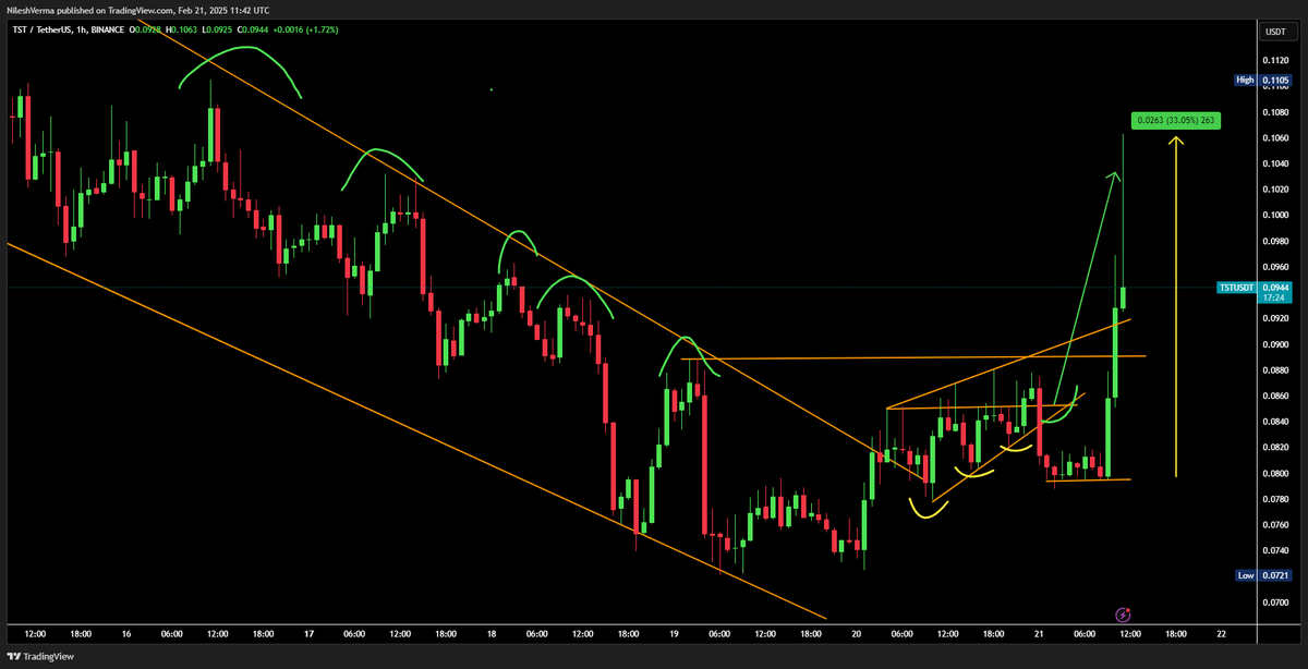 NeelMacro's tweet image. SO $TST PUMP 33%🚀🚀🚀, 
AWESOME TRADE💰💰💰. NOW I AM OUT

CONGRATS THOSE CATCH IT..💪💪💪

🚨FOLLOW FOR QUALITY CONTENT AND AVOID THE NOISE🚨