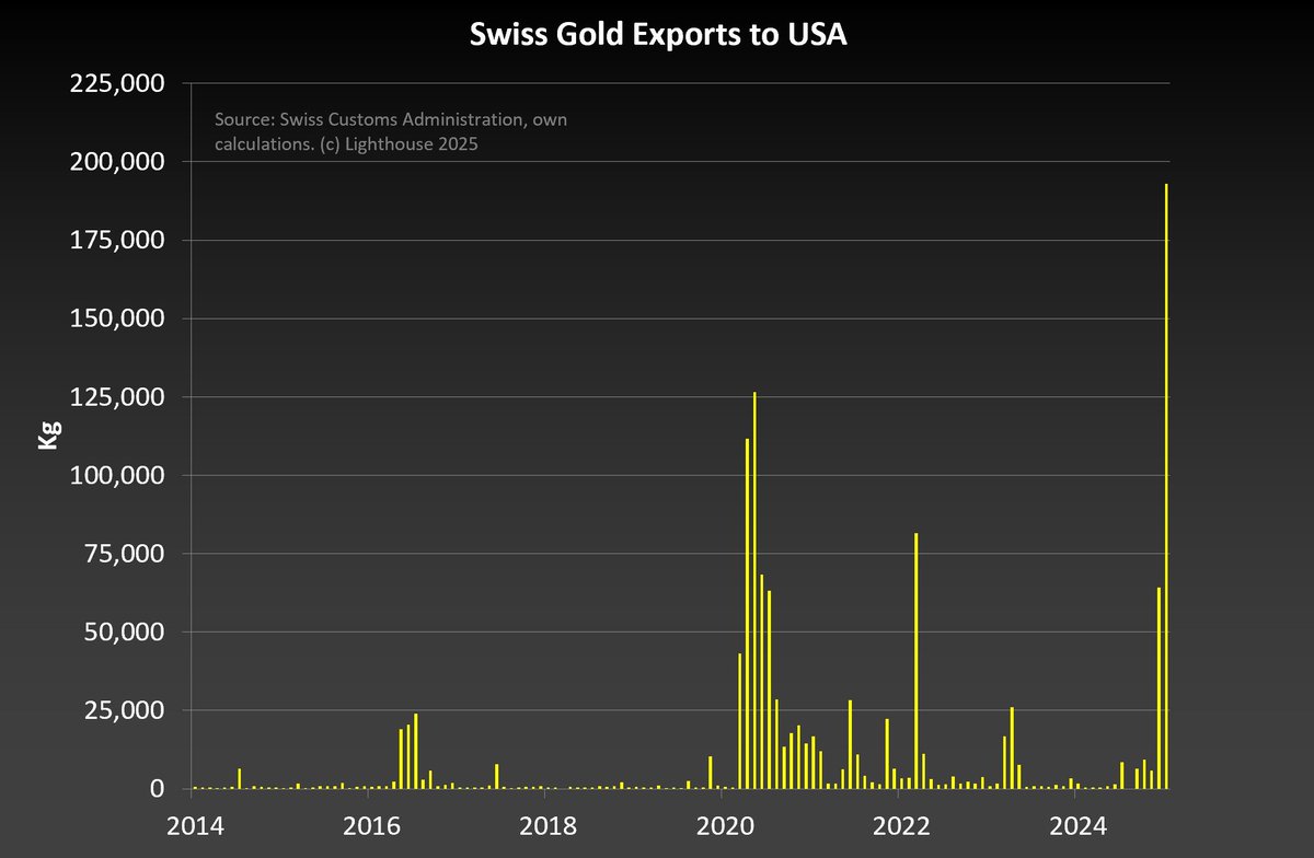 hectorchamizo's tweet image. 👀Ojo a esto...

Exportaciones de oro suizo físico a Estados Unidos... ¡MÁXIMOS HISTÓRICOS! 

Una cosilla de nada...
