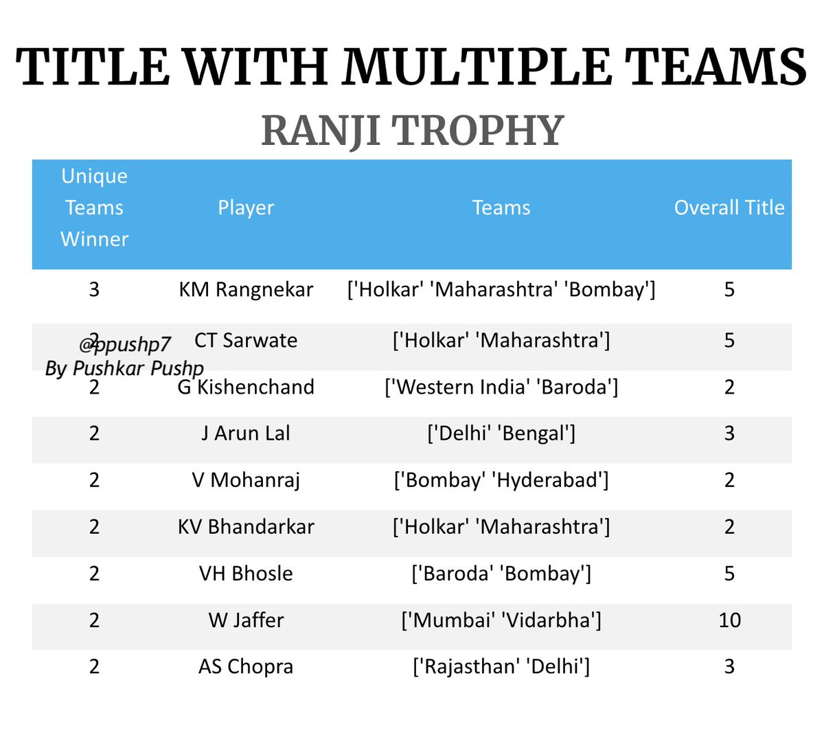 Pushkar Pushp tweet media